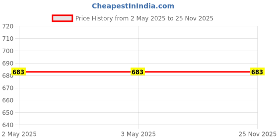 industrybuying.com Hammond Hand Held Enclosure 130x65x25 mm ABS, 2072136 hammond Price History Graph from 2 May 2025 to 25 Nov 2025