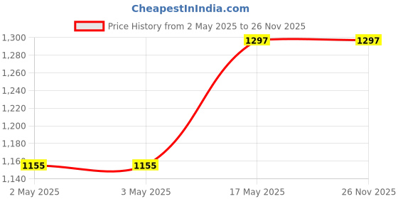 industrybuying.com Hammond Hand Held Enclosure 147.24x89x25 mm ABS, 5135303 hammond Price History Graph from 2 May 2025 to 25 Nov 2025