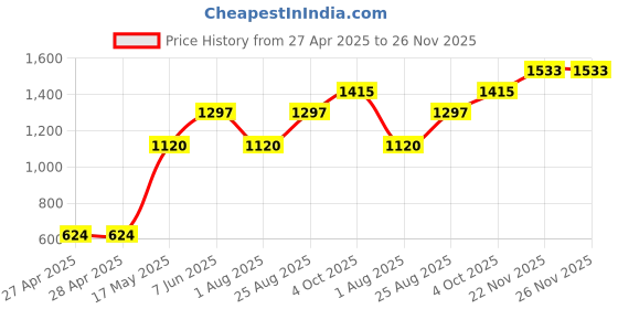industrybuying.com HAMMOND Hardware CAGE NUT, M6, PK20, 1421CNM20 (Pack of 20) hammond Price History Graph from 27 Apr 2025 to 26 Nov 2025