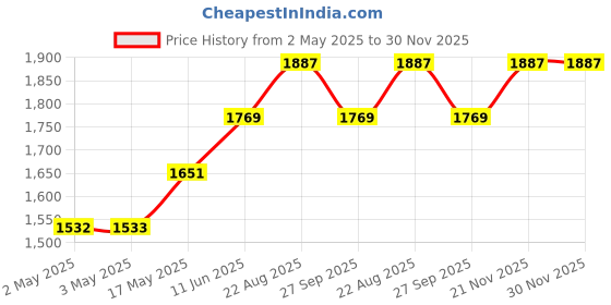 industrybuying.com HAMMOND Hole Plugs HOLE PLUG, STEEL, 3IN, HP200 hammond Price History Graph from 2 May 2025 to 30 Nov 2025