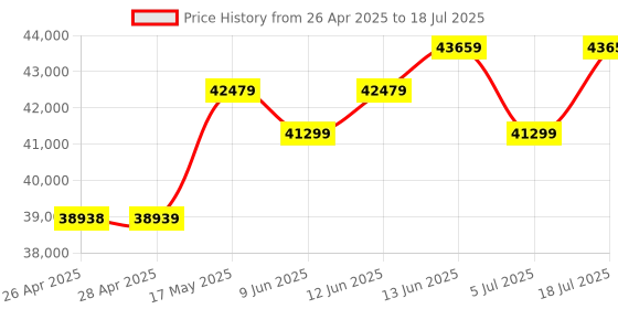industrybuying.com HAMMOND Humidity Controllers HUMIDITY & TEMP CONTROL, 100-240VAC, SKTH012009 hammond Price History Graph from 26 Apr 2025 to 5 Jul 2025