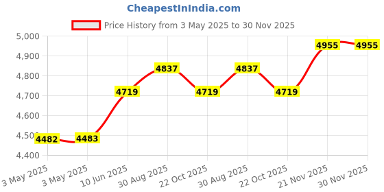 industrybuying.com HAMMOND Metal Enclosures BOX, ALUMINIUM, IP65, EXTRUDED, 1457N1201BK hammond Price History Graph from 3 May 2025 to 30 Nov 2025