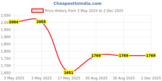industrybuying.com HAMMOND Metal Enclosures BOX, BLACK, PLASTIC END PLATE, 1455J1202BK hammond Price History Graph from 3 May 2025 to 1 Dec 2025