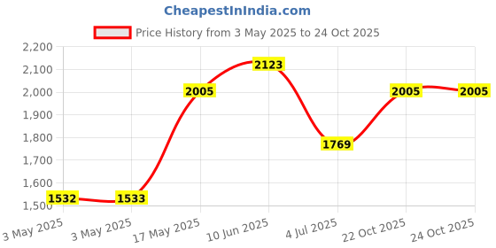 industrybuying.com HAMMOND Metal Enclosures BOX, DIECAST, 100X50X25MM, 1590GFLBK hammond Price History Graph from 3 May 2025 to 24 Oct 2025