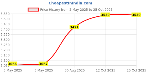 industrybuying.com HAMMOND Metal Enclosures BOX, DIECAST, 119X119X59MM, 1590UFLBK hammond Price History Graph from 3 May 2025 to 25 Oct 2025