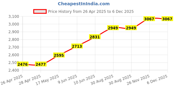 industrybuying.com HAMMOND Metal Enclosures BOX, DIECAST, 165X127X73MM, 1550WL hammond Price History Graph from 26 Apr 2025 to 5 Dec 2025