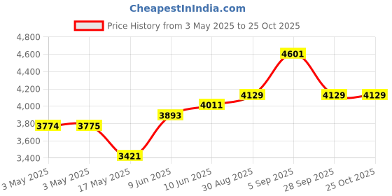 industrybuying.com HAMMOND Metal Enclosures BOX, DIECAST, 187X120X52MM, 1590DFLBK hammond Price History Graph from 3 May 2025 to 25 Oct 2025