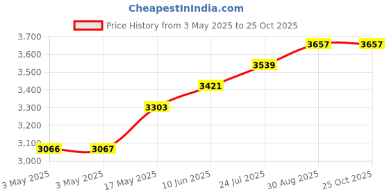 industrybuying.com HAMMOND Metal Enclosures BOX, DIECAST, 188X120X33MM, 1590DDFLBK. hammond Price History Graph from 3 May 2025 to 25 Oct 2025