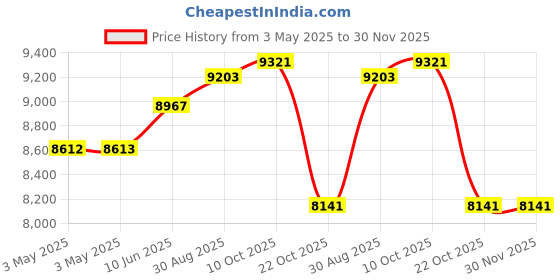 industrybuying.com HAMMOND Metal Enclosures BOX, DIECAST, 220X120X80MM, 1590Z150GY hammond Price History Graph from 3 May 2025 to 30 Nov 2025