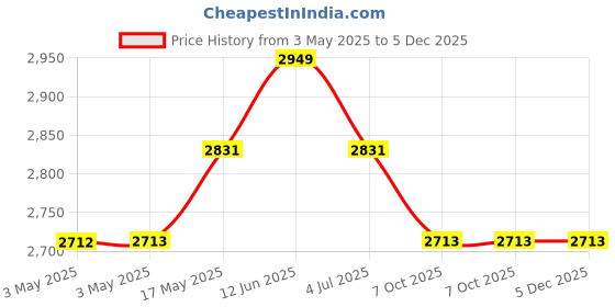 industrybuying.com HAMMOND Metal Enclosures BOX, DIECAST, 56X121X172MM, 1550WEBK hammond Price History Graph from 3 May 2025 to 5 Dec 2025