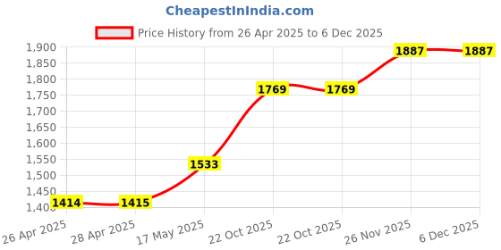 industrybuying.com HAMMOND Metal Enclosures BOX, DIECAST, 56X91X115MM, 1550WC hammond Price History Graph from 26 Apr 2025 to 5 Dec 2025