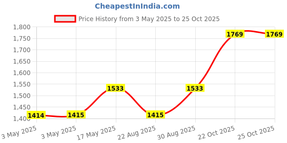 industrybuying.com HAMMOND Metal Enclosures BOX, DIECAST, BLACK, 100X50X25MM, 1590GBK hammond Price History Graph from 3 May 2025 to 24 Oct 2025