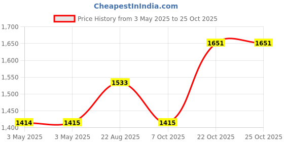 industrybuying.com HAMMOND Metal Enclosures BOX, DIECAST, BLACK, 112X60X31MM, 1590BBK hammond Price History Graph from 3 May 2025 to 25 Oct 2025