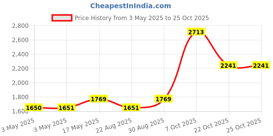 industrybuying.com HAMMOND Metal Enclosures BOX, DIECAST, BLACK, 120X94X34MM, 1590BBBK hammond Price History Graph from 3 May 2025 to 25 Oct 2025