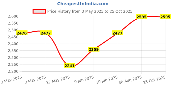 industrybuying.com HAMMOND Metal Enclosures BOX, DIECAST, BLACK, 145X95X49MM, 1590JBK hammond Price History Graph from 3 May 2025 to 25 Oct 2025