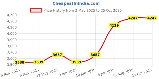 industrybuying.com HAMMOND Metal Enclosures BOX, DIECAST, BLACK, 192X111X61MM, 1590R1BK hammond Price History Graph from 3 May 2025 to 25 Oct 2025