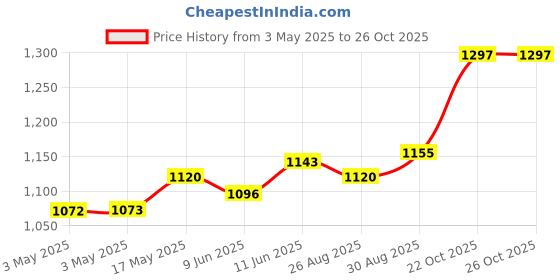 industrybuying.com HAMMOND Metal Enclosures BOX, DIECAST, BLACK, 93X39X31MM, 1590ABK hammond Price History Graph from 3 May 2025 to 25 Oct 2025
