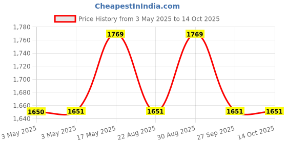 industrybuying.com HAMMOND Metal Enclosures BOX, DIECAST, IP54, 1590C hammond Price History Graph from 3 May 2025 to 14 Oct 2025
