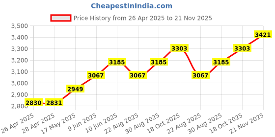 industrybuying.com HAMMOND Metal Enclosures BOX, DIECAST, IP54, 1590D hammond Price History Graph from 26 Apr 2025 to 21 Nov 2025