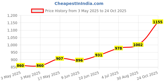 industrybuying.com HAMMOND Metal Enclosures BOX, DIECAST, IP54, 51X51X31MM, 1590LBFL hammond Price History Graph from 3 May 2025 to 24 Oct 2025
