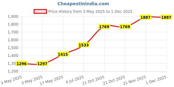 industrybuying.com HAMMOND Metal Enclosures Box, Diecast IP54 92x92x42, 1590Y hammond Price History Graph from 3 May 2025 to 30 Nov 2025