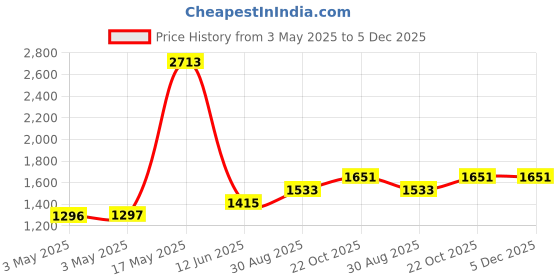industrybuying.com HAMMOND Metal Enclosures BOX, DIECAST, IP65, 1590WB hammond Price History Graph from 3 May 2025 to 5 Dec 2025