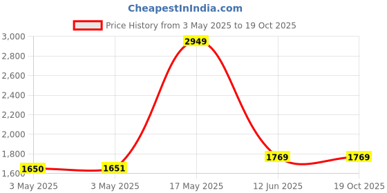 industrybuying.com HAMMOND Metal Enclosures BOX, DIECAST, IP65, 1590WBB hammond Price History Graph from 3 May 2025 to 18 Oct 2025