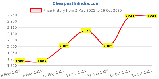 industrybuying.com HAMMOND Metal Enclosures BOX, DIECAST, IP65, 1590WP1 hammond Price History Graph from 3 May 2025 to 15 Oct 2025