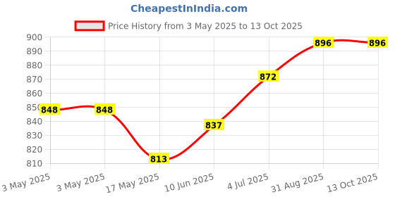 industrybuying.com HAMMOND Metal Enclosures BOX, DIECAST, SHALLOW LID, 27969PSLA hammond Price History Graph from 3 May 2025 to 12 Oct 2025