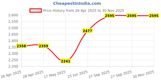 industrybuying.com HAMMOND Metal Enclosures BOX, FLANGED, DIECAST, IP54, 1590XFL hammond Price History Graph from 26 Apr 2025 to 30 Nov 2025