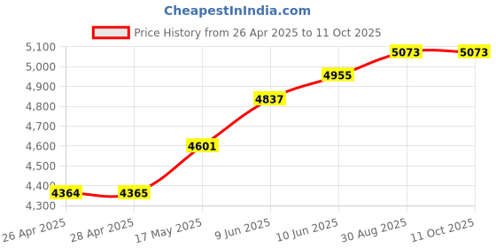 industrybuying.com HAMMOND Metal Enclosures CASE, CONSOLE, 519-0910 hammond Price History Graph from 26 Apr 2025 to 10 Oct 2025