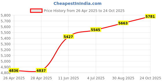 industrybuying.com HAMMOND Metal Enclosures CASE, SLOPED, BLUE/GREY, 1456KG4WHBU hammond Price History Graph from 26 Apr 2025 to 24 Oct 2025