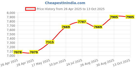 industrybuying.com HAMMOND Metal Enclosures CASE, SLOPED, BLUE/GREY, 1456RK4WHBU hammond Price History Graph from 26 Apr 2025 to 12 Oct 2025