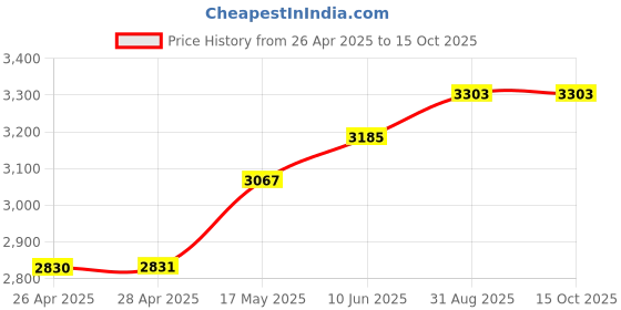 industrybuying.com HAMMOND Metal Enclosures CASE, SMALL INSTRUMENT, 511-0900 hammond Price History Graph from 26 Apr 2025 to 15 Oct 2025