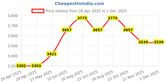 industrybuying.com HAMMOND Metal Enclosures CASE, SMALL INSTRUMENT, 513-0900 hammond Price History Graph from 26 Apr 2025 to 1 Dec 2025