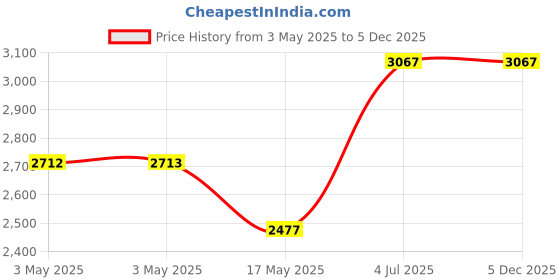 industrybuying.com HAMMOND Metal Enclosures ENCLOSURE, ALUMINIUM END PLATE, 1455L1601 hammond Price History Graph from 3 May 2025 to 5 Dec 2025
