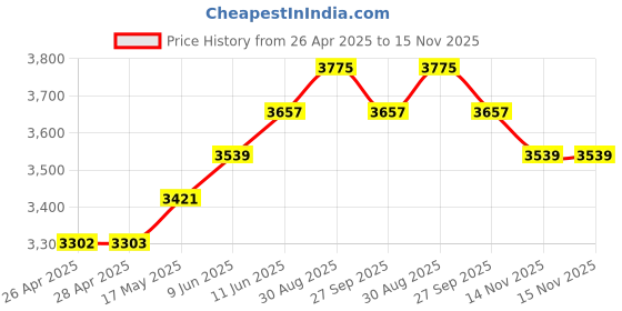 industrybuying.com HAMMOND Metal Enclosures ENCLOSURE, CHASSIS, ALUM, UNFINISHED, 1444-10825 hammond Price History Graph from 26 Apr 2025 to 15 Nov 2025