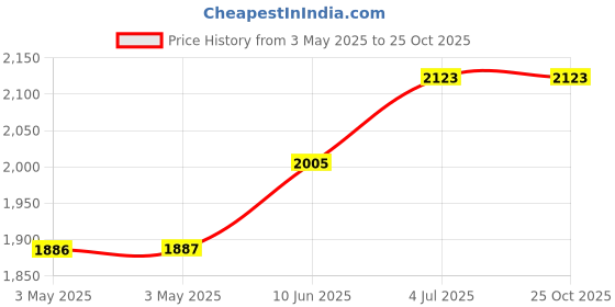 industrybuying.com HAMMOND Metal Enclosures ENCLOSURE, CLEAR, BLACK END PLATE, 1455K1202 hammond Price History Graph from 3 May 2025 to 25 Oct 2025