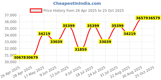 industrybuying.com HAMMOND Metal Enclosures ENCLOSURE, CONSOLET, IP54, GRAY, 1488JN11 hammond Price History Graph from 26 Apr 2025 to 25 Oct 2025