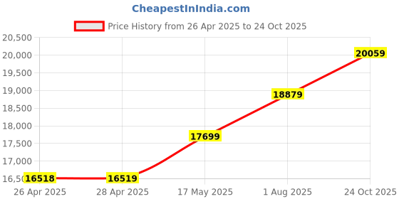 industrybuying.com HAMMOND Metal Enclosures ENCLOSURE, CONSOLET, STEEL, GREY, 1488EH7 hammond Price History Graph from 26 Apr 2025 to 24 Oct 2025