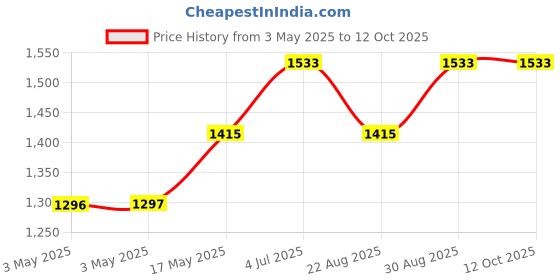 industrybuying.com HAMMOND Metal Enclosures ENCLOSURE, DIECAST, 119.5X94X34MM, 1590BB hammond Price History Graph from 3 May 2025 to 12 Oct 2025