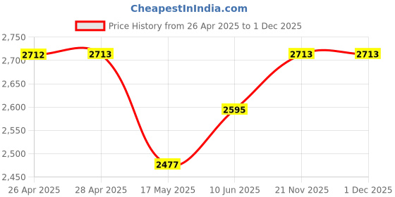 industrybuying.com HAMMOND Metal Enclosures ENCLOSURE, DIECAST, 1590DE hammond Price History Graph from 26 Apr 2025 to 30 Nov 2025