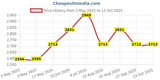 industrybuying.com HAMMOND Metal Enclosures ENCLOSURE, DIECAST, 1590EE hammond Price History Graph from 3 May 2025 to 13 Oct 2025