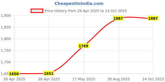 industrybuying.com HAMMOND Metal Enclosures ENCLOSURE, DIECAST, 1590P hammond Price History Graph from 26 Apr 2025 to 13 Oct 2025