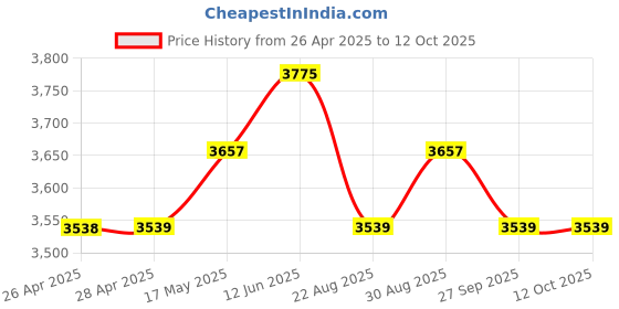 industrybuying.com HAMMOND Metal Enclosures ENCLOSURE, DIECAST, FLANGE BASE, 1590DF hammond Price History Graph from 26 Apr 2025 to 10 Oct 2025