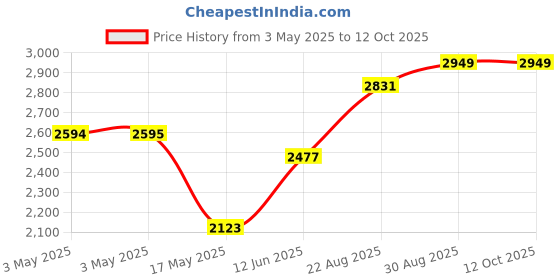 industrybuying.com HAMMOND Metal Enclosures ENCLOSURE, DIECAST, FLANGED, 1590BBF hammond Price History Graph from 3 May 2025 to 11 Oct 2025