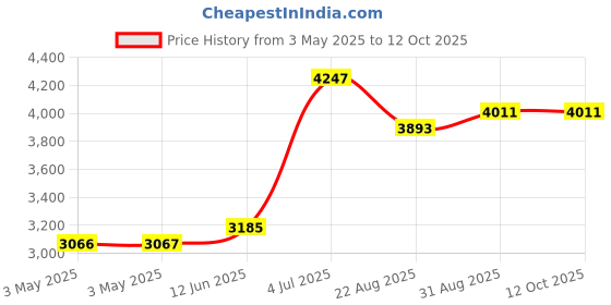 industrybuying.com HAMMOND Metal Enclosures ENCLOSURE, DIECAST, FLANGED, 1590KF hammond Price History Graph from 3 May 2025 to 12 Oct 2025