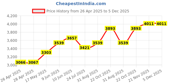 industrybuying.com HAMMOND Metal Enclosures ENCLOSURE, DIECAST, FLANGED, 1590P1F hammond Price History Graph from 26 Apr 2025 to 5 Dec 2025