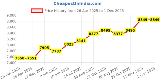industrybuying.com HAMMOND Metal Enclosures ENCLOSURE, EMI/RFI BOX, ALUMINIUM, CLEAR, 1457U2202E. hammond Price History Graph from 26 Apr 2025 to 30 Nov 2025
