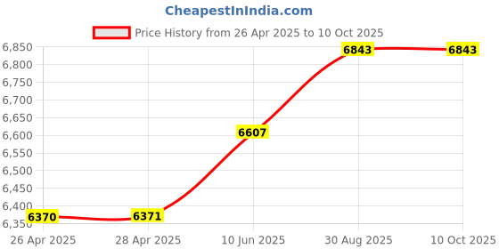 industrybuying.com HAMMOND Metal Enclosures ENCLOSURE, EXTRUDED, RFI, FLANGED, 1457N1602E hammond Price History Graph from 26 Apr 2025 to 10 Oct 2025